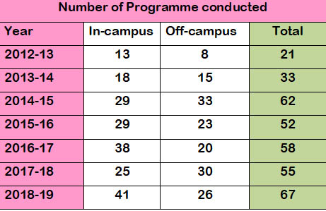 Number of Programme Conducted