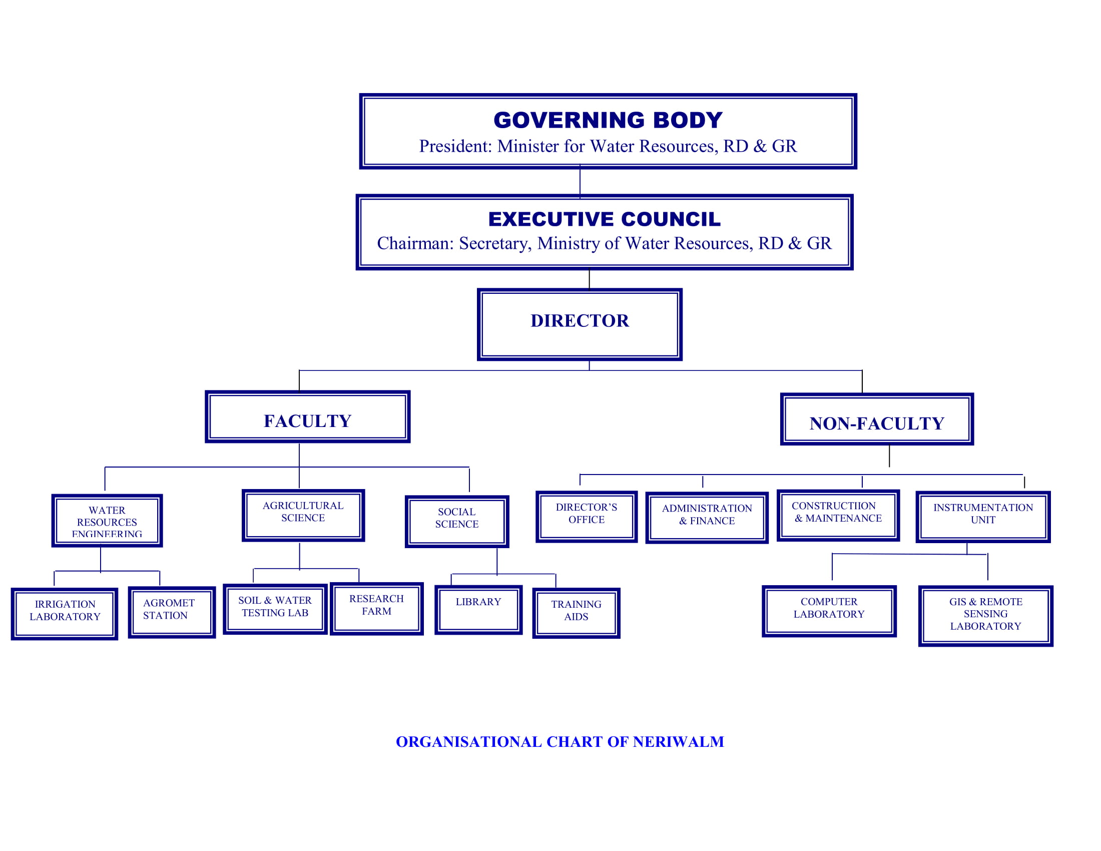 Organization Structure of NERIWALM